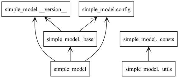 Simple Model - Package Diagram